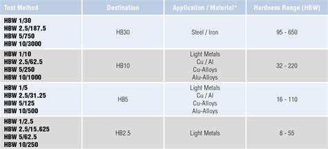 brinell hardness test table|500 brinell hardness to psi.